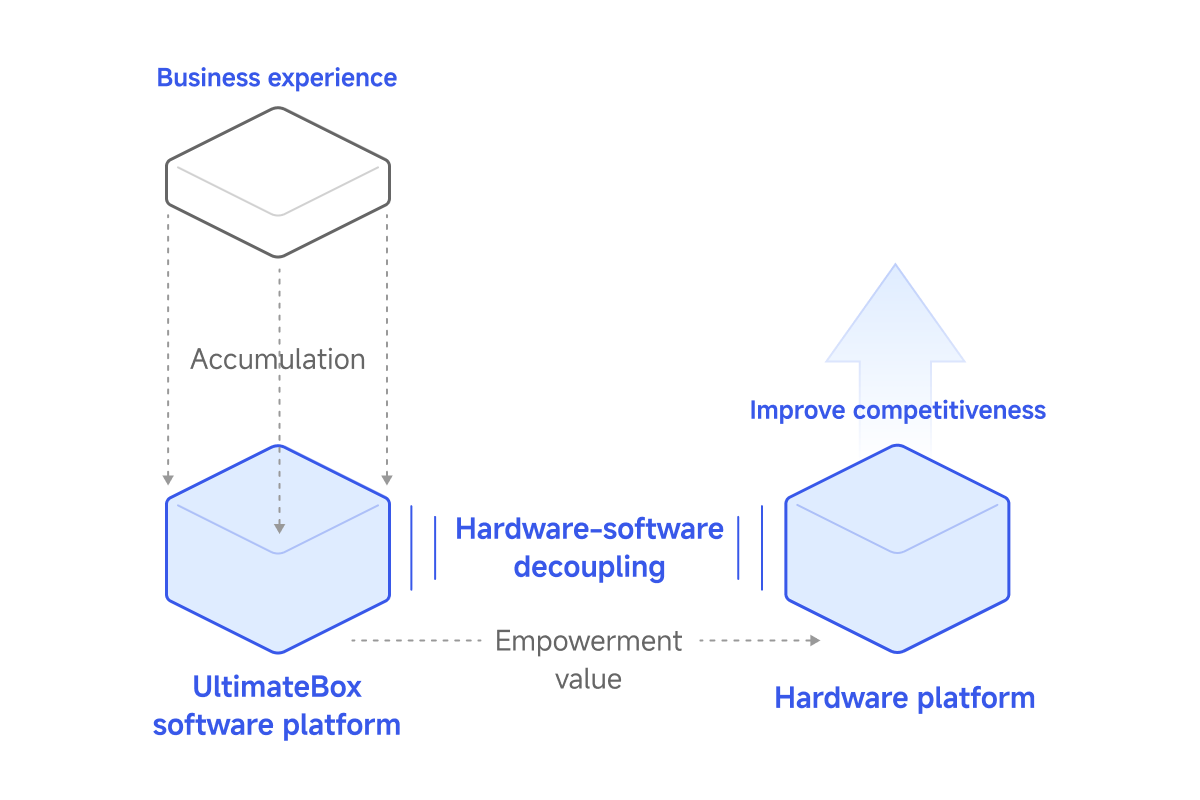 Hardware-software decoupling architecture