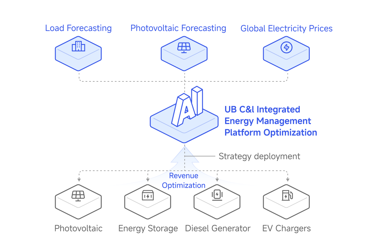 Intelligent algorithms architecture