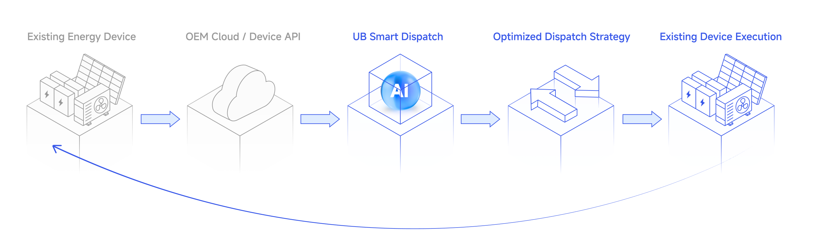 Cloud-to-cloud architecture connecting OEM platforms to UB Smart Dispatch