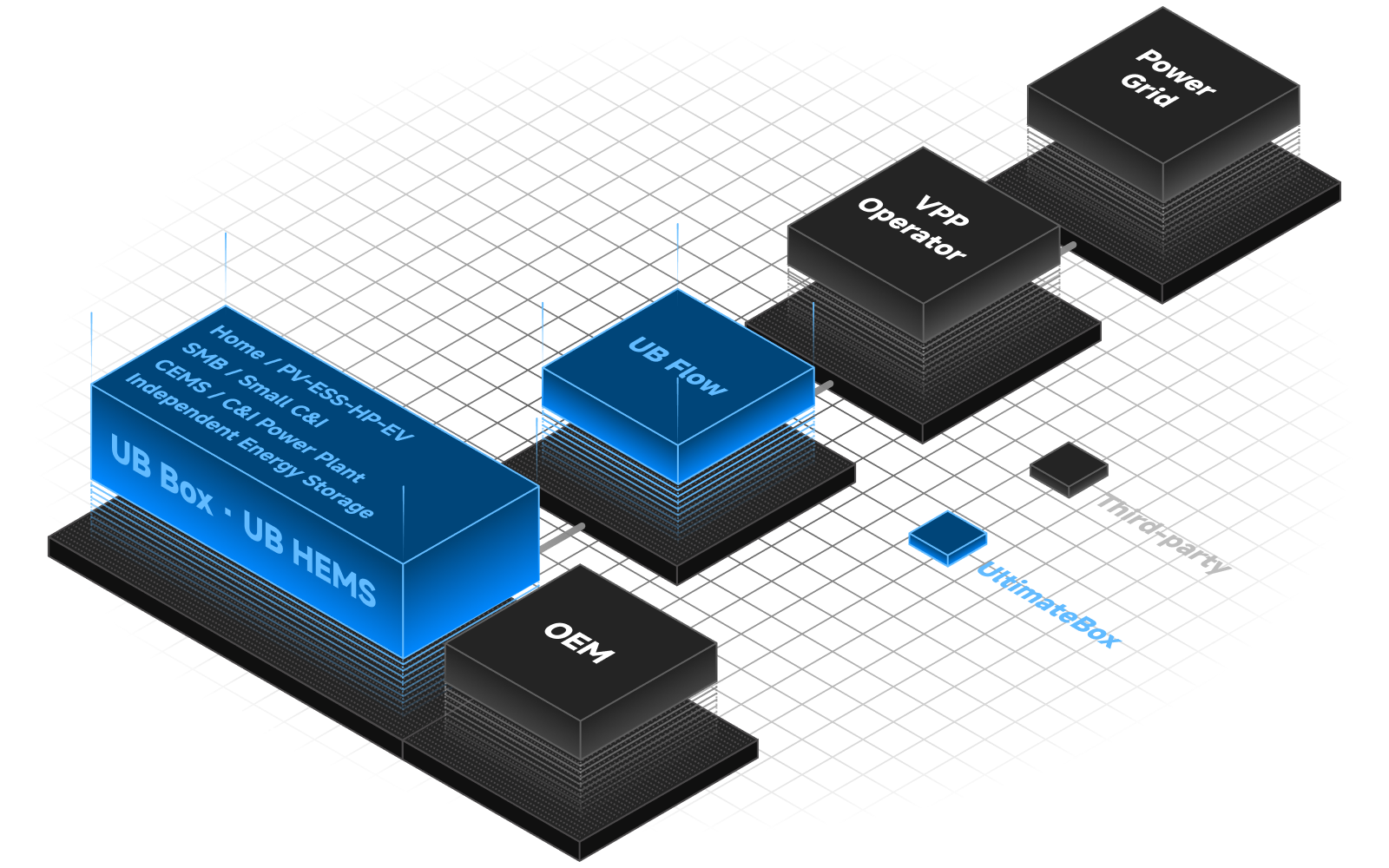UB Flow isometric illustration of DER aggregation and energy orchestration
