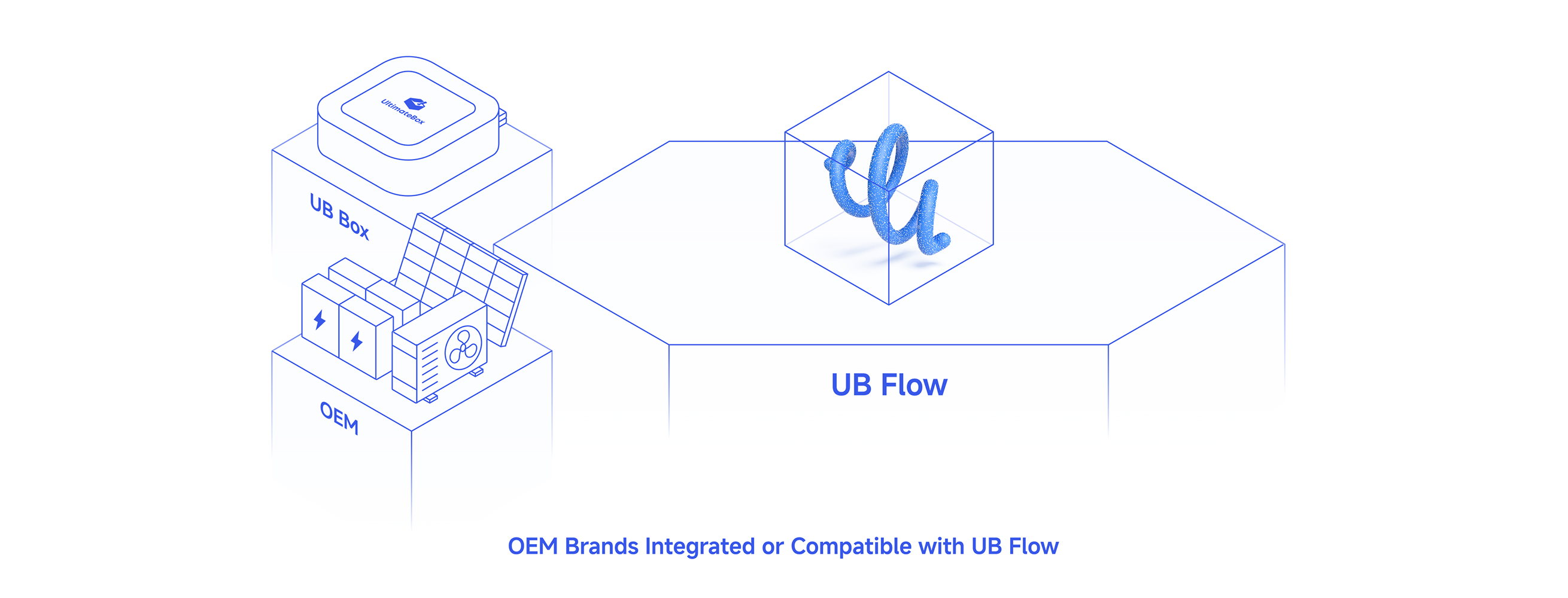 Diagram connecting DER and grid-side VPP pieces through UB Flow