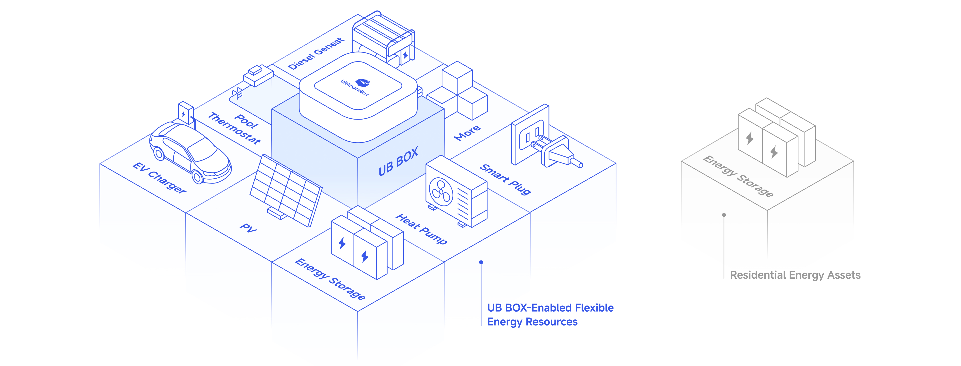 Illustration of household devices coordinated into flexible capacity