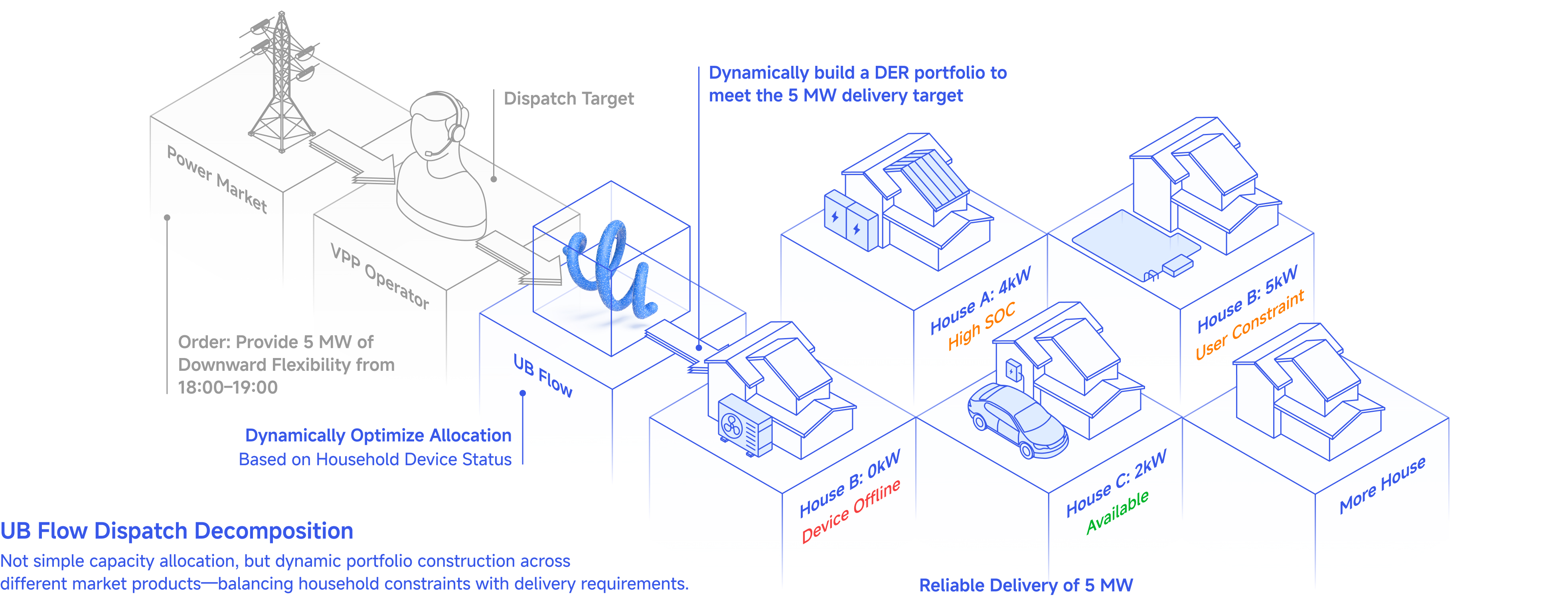 Illustration of homes and buildings integrated into a virtualized market-ready asset system