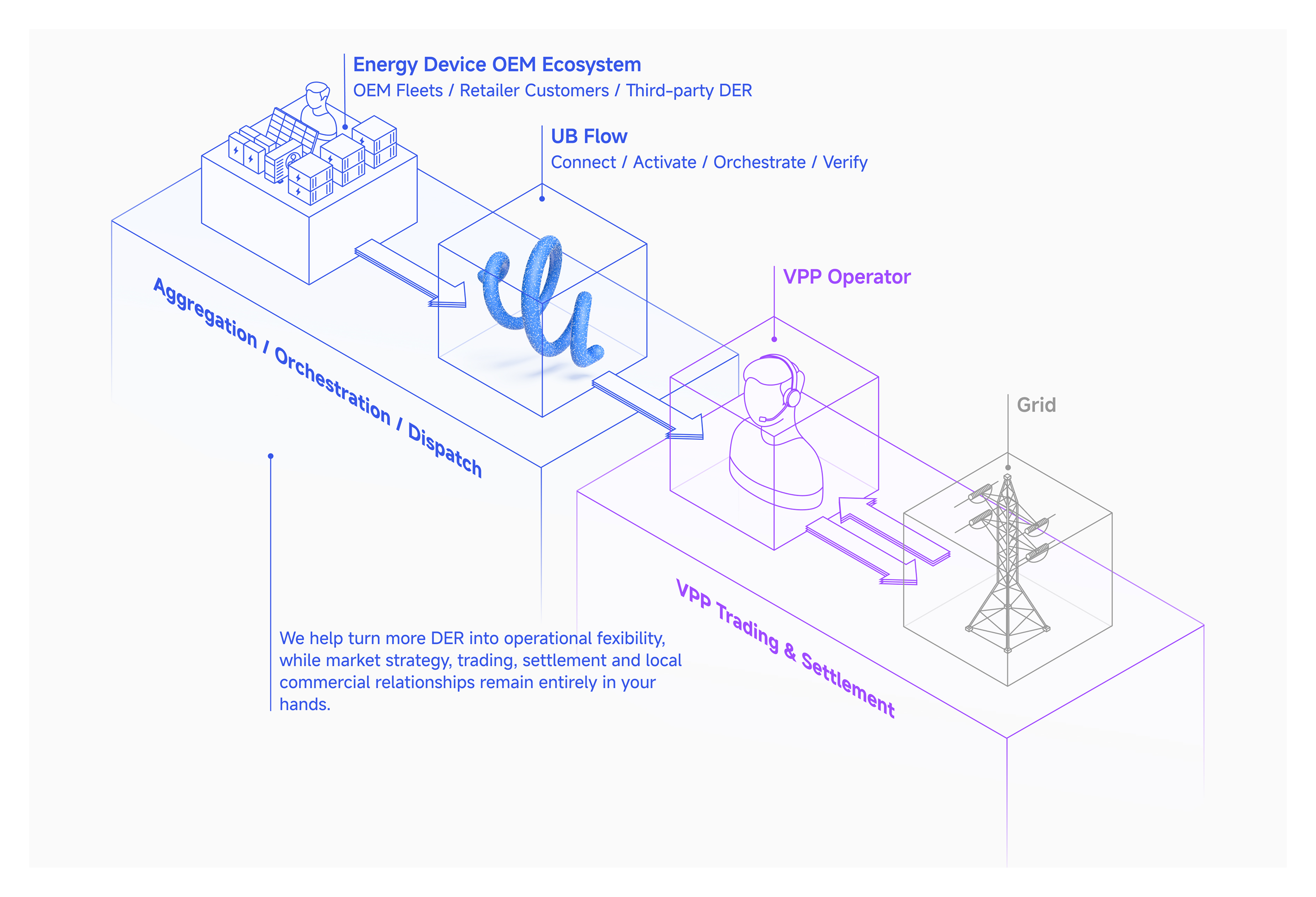 Diagram of distributed energy resources flowing through UB Flow Aggregator to marketplaces and grid services