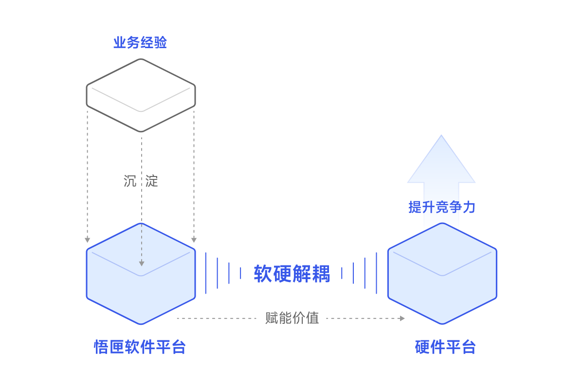 软硬解耦架构示意