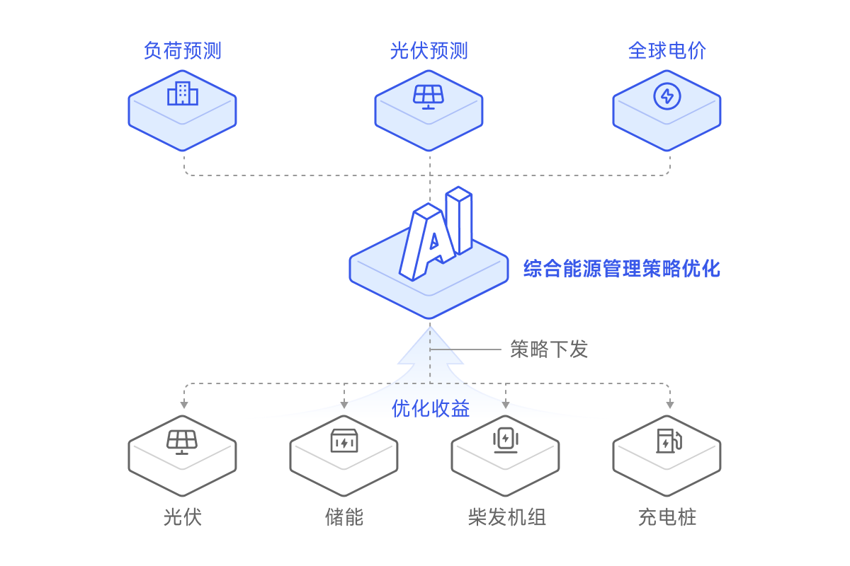智能算法架构示意