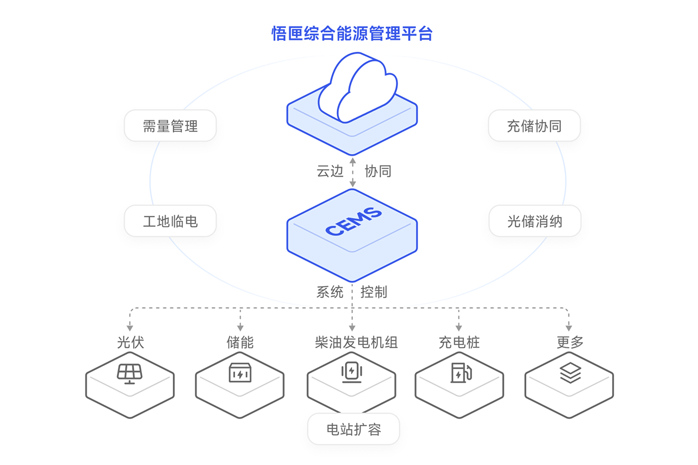 场景库与云平台示意