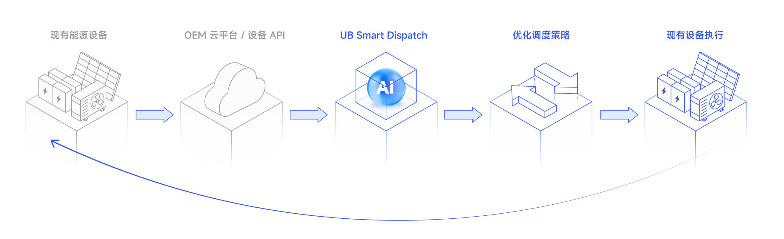OEM 云平台与 UB Smart Dispatch 云对云接入架构图