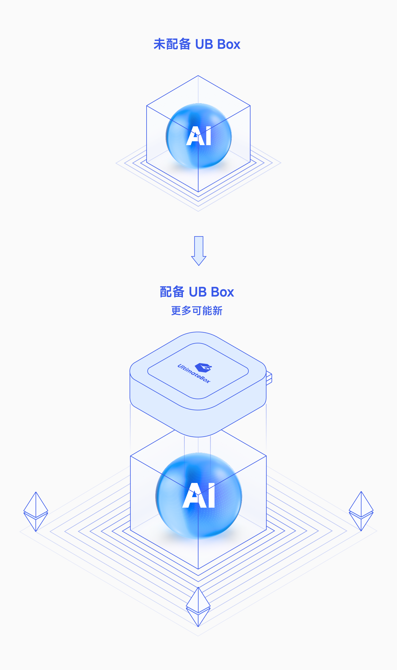 配备或未配备 UB Box 时的家庭边缘架构对比