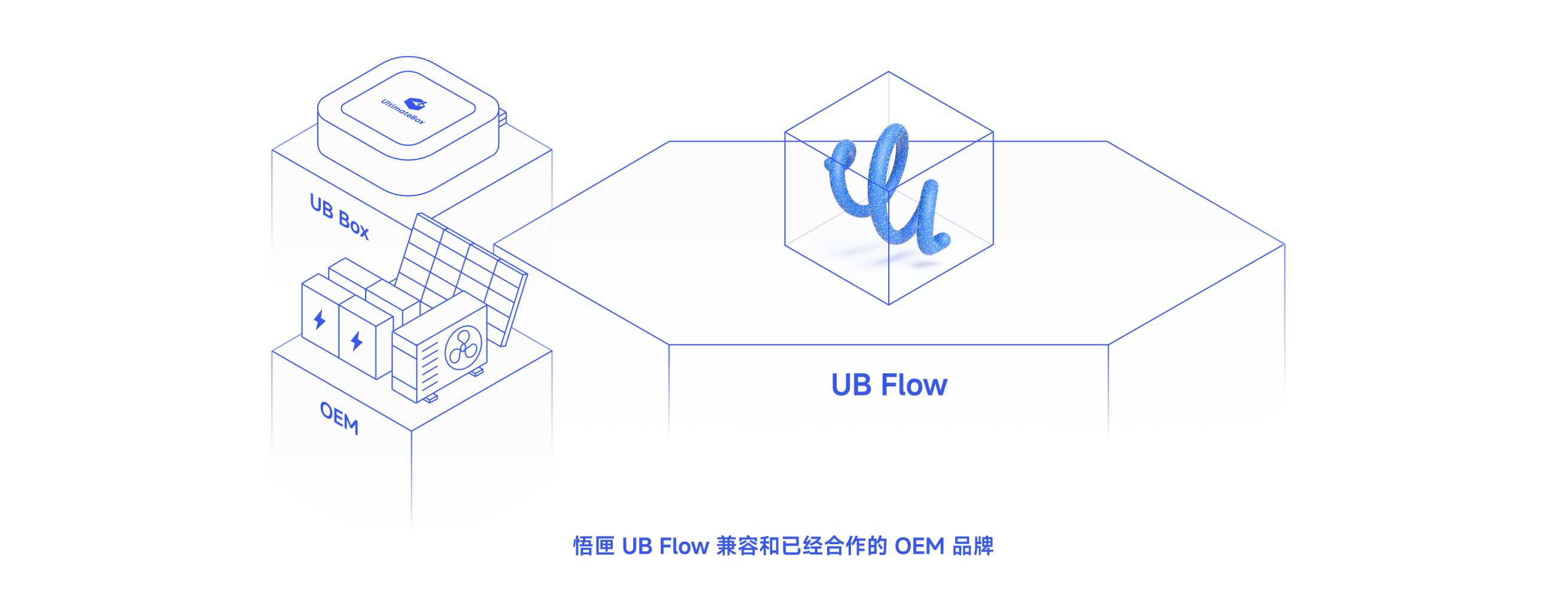 DER 与电网侧虚拟电厂能力经 UB Flow 连接示意图