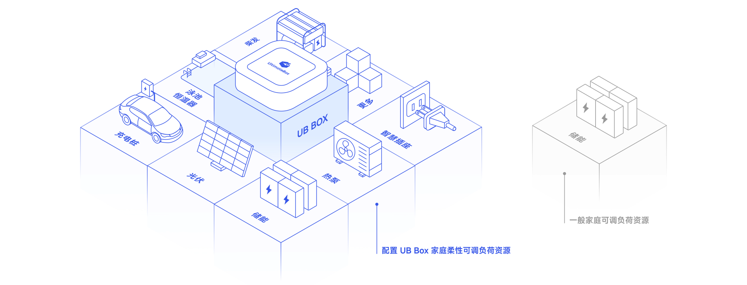 家庭设备协同形成灵活容量示意图