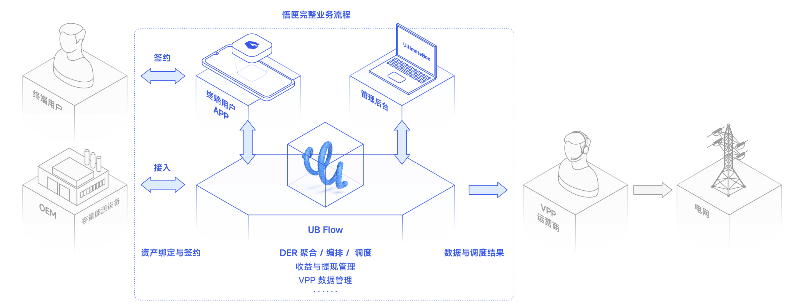 物理资产连接数字孪生云并服务用户应用示意图