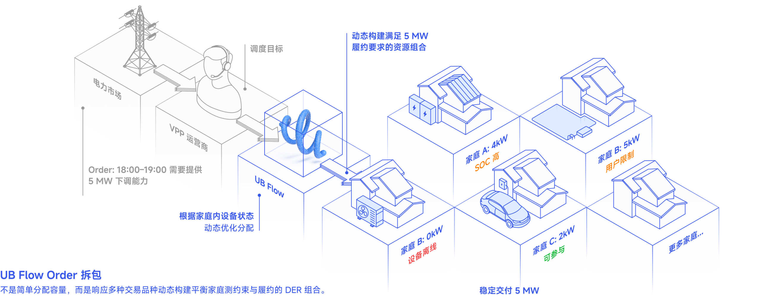 家庭与建筑整合为市场化就绪资产系统示意图