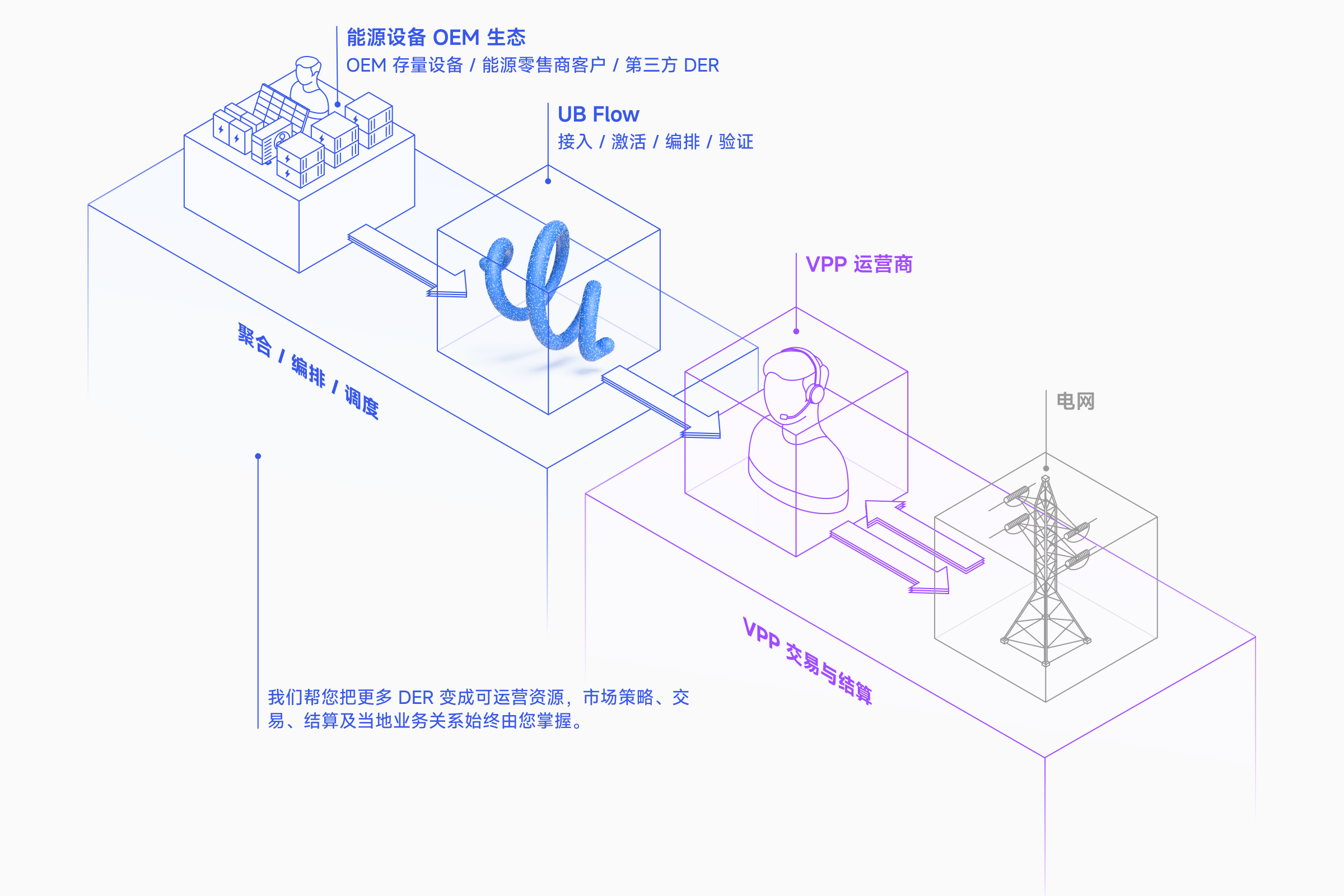 分布式能源资源经 UB Flow 聚合器接入市场与电网服务示意图